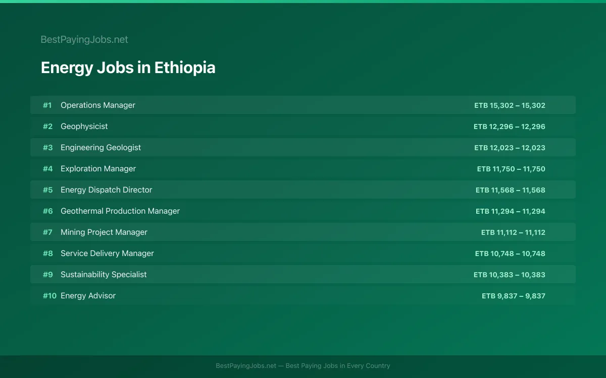 Highest paying Energy jobs in Ethiopia