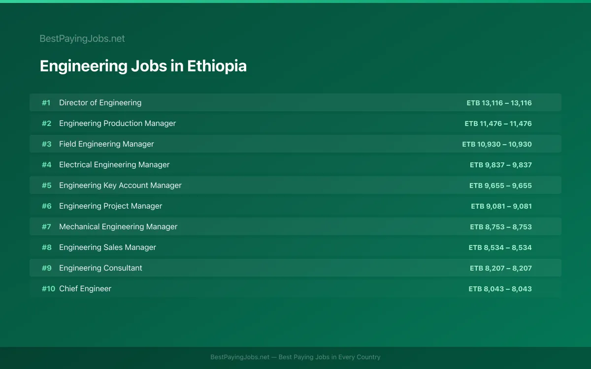 Highest paying Engineering jobs in Ethiopia