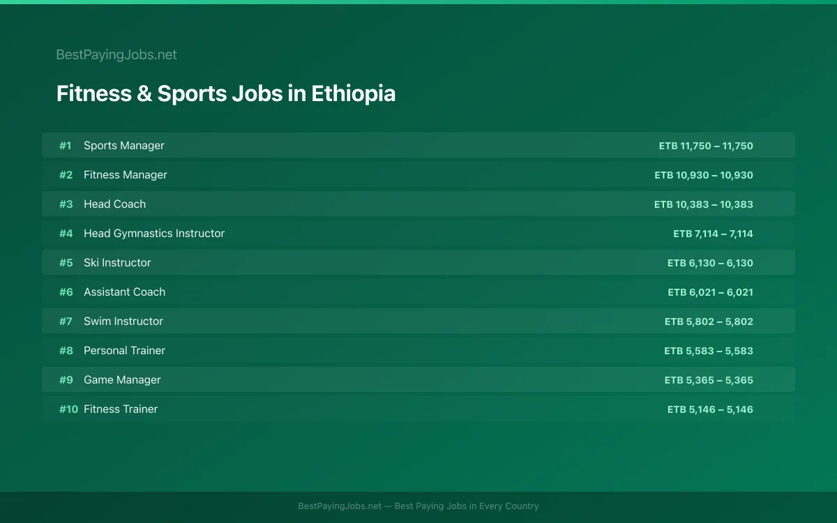 Highest paying Fitness & Sports jobs in Ethiopia