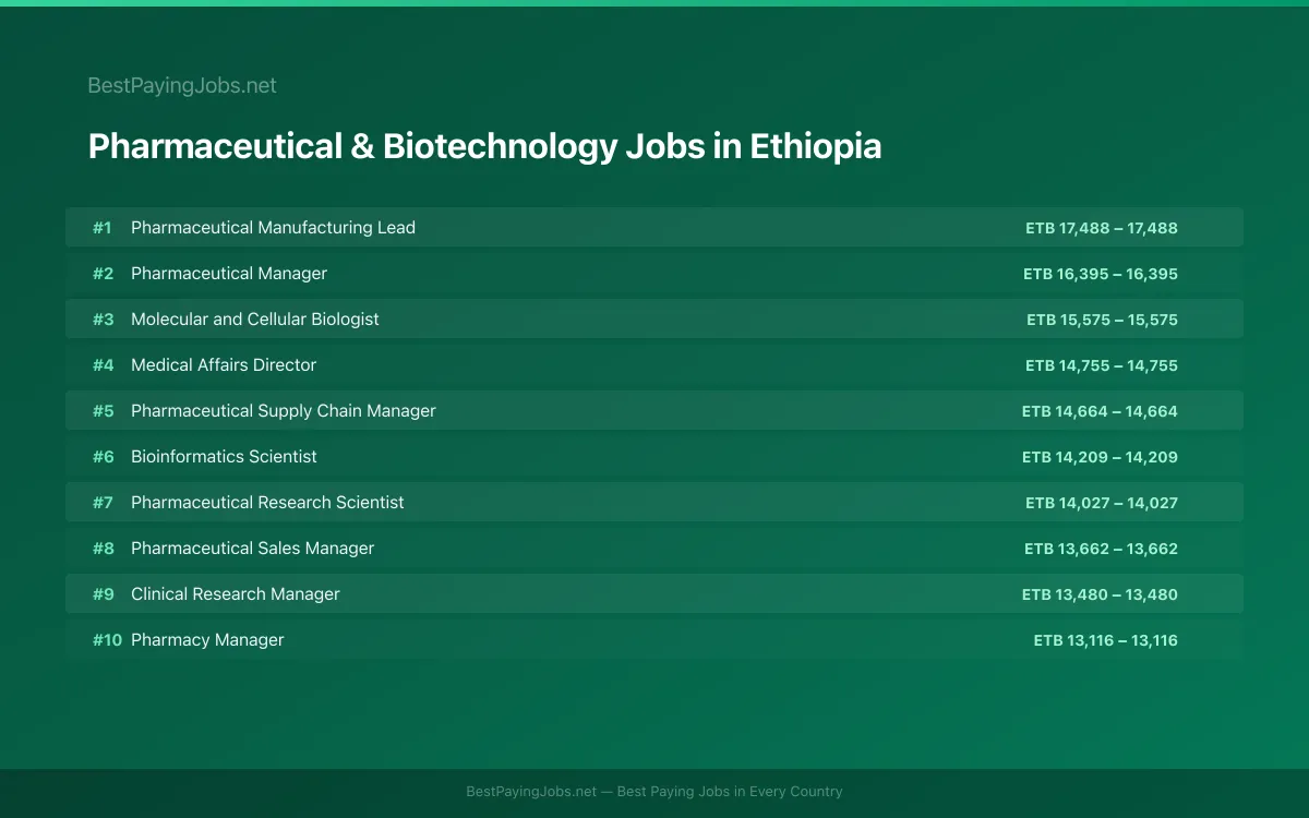Highest paying Pharmaceutical & Biotechnology jobs in Ethiopia