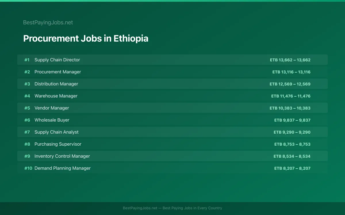 Highest paying Procurement jobs in Ethiopia