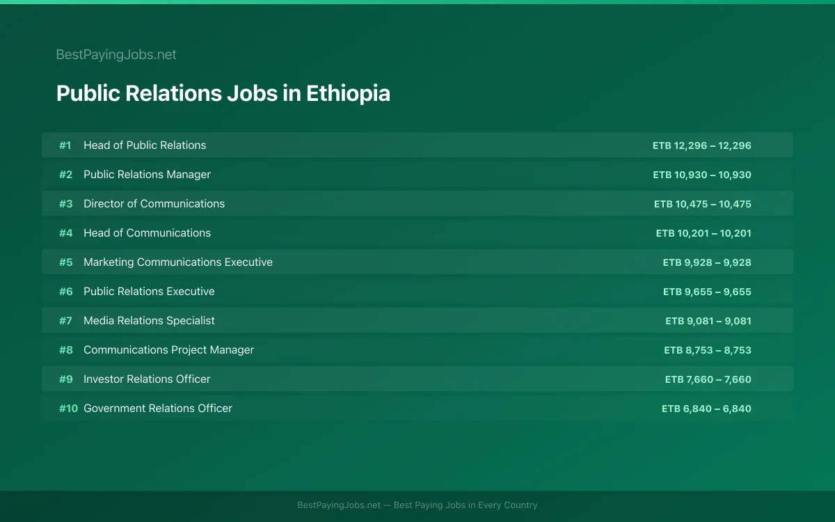 Highest paying Public Relations jobs in Ethiopia