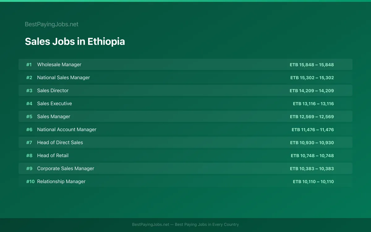 Highest paying Sales jobs in Ethiopia