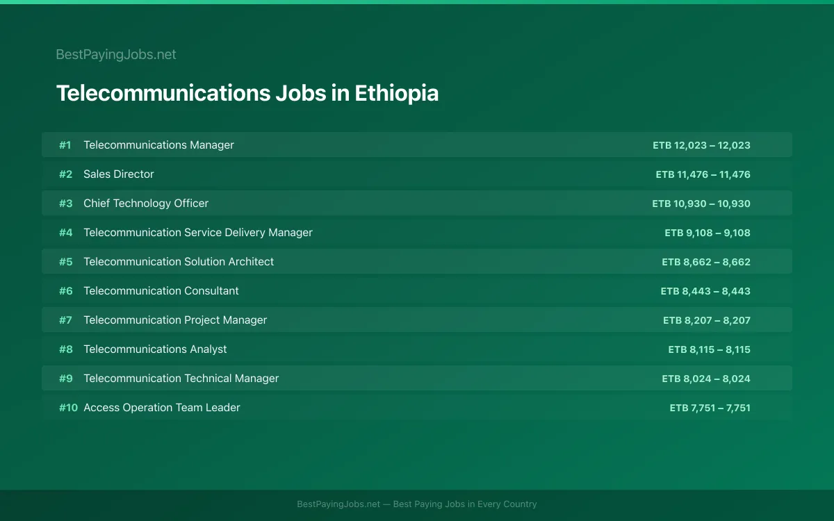 Highest paying Telecommunications jobs in Ethiopia
