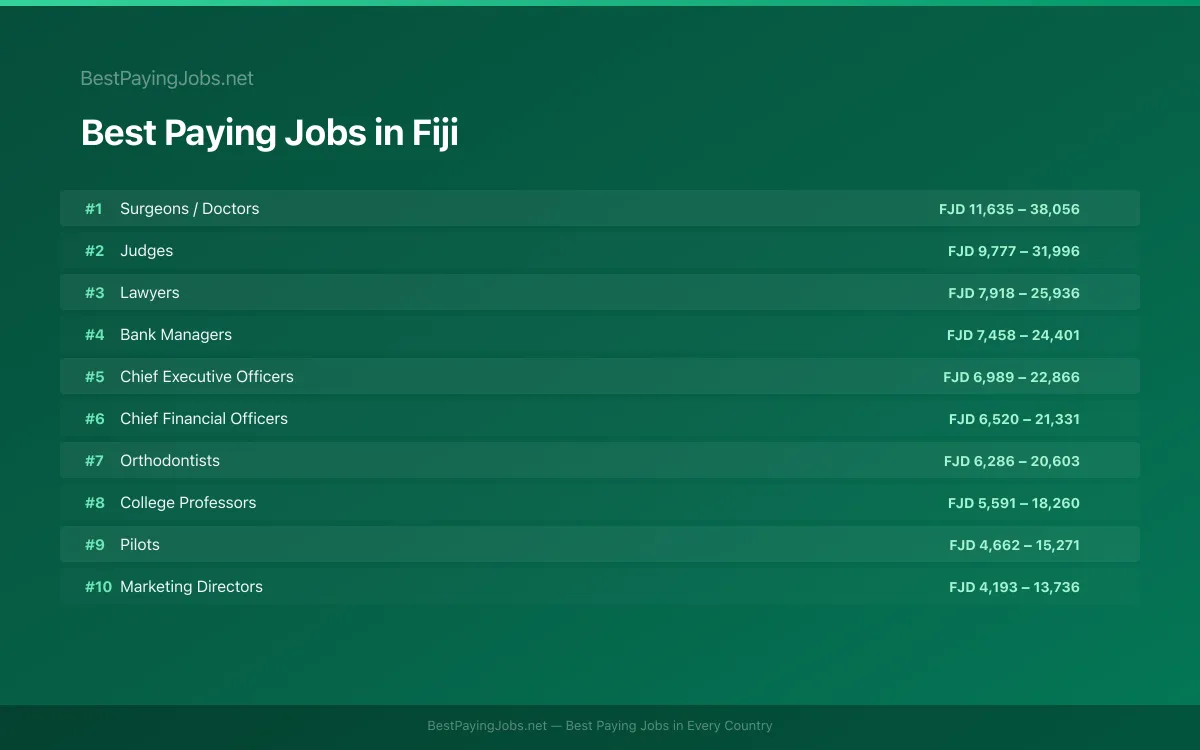 Best paying jobs in Fiji — top careers and salaries