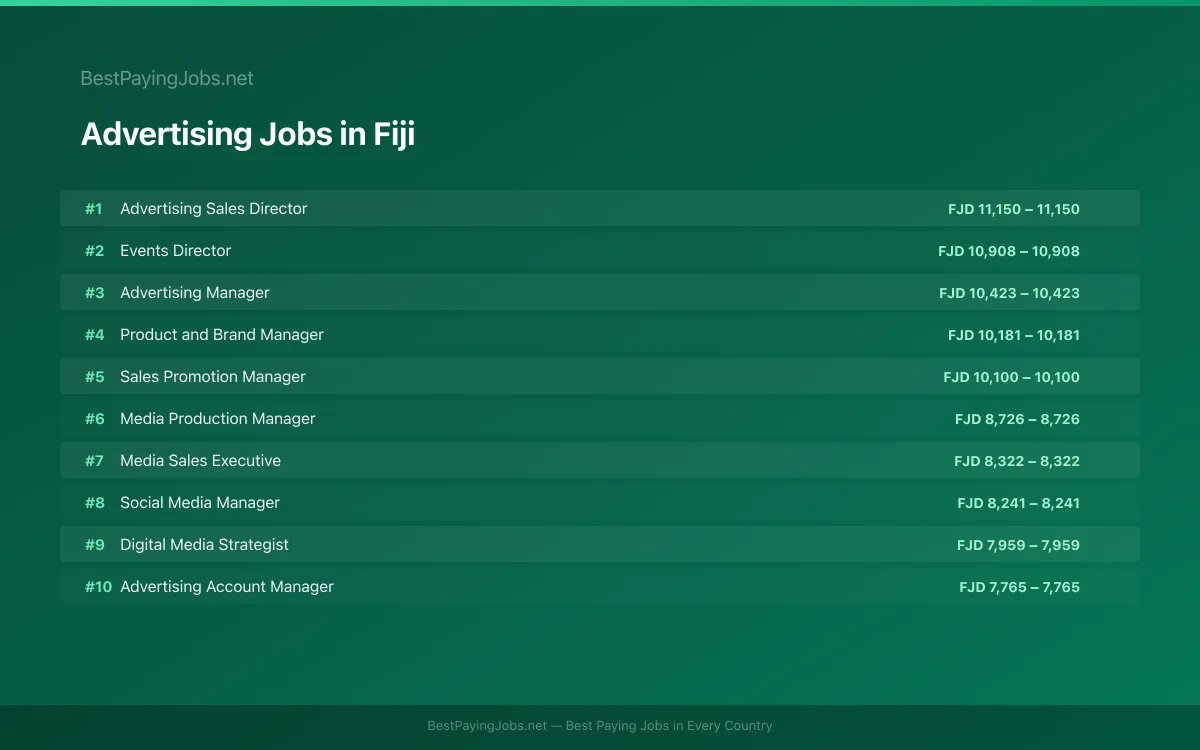 Highest paying Advertising jobs in Fiji