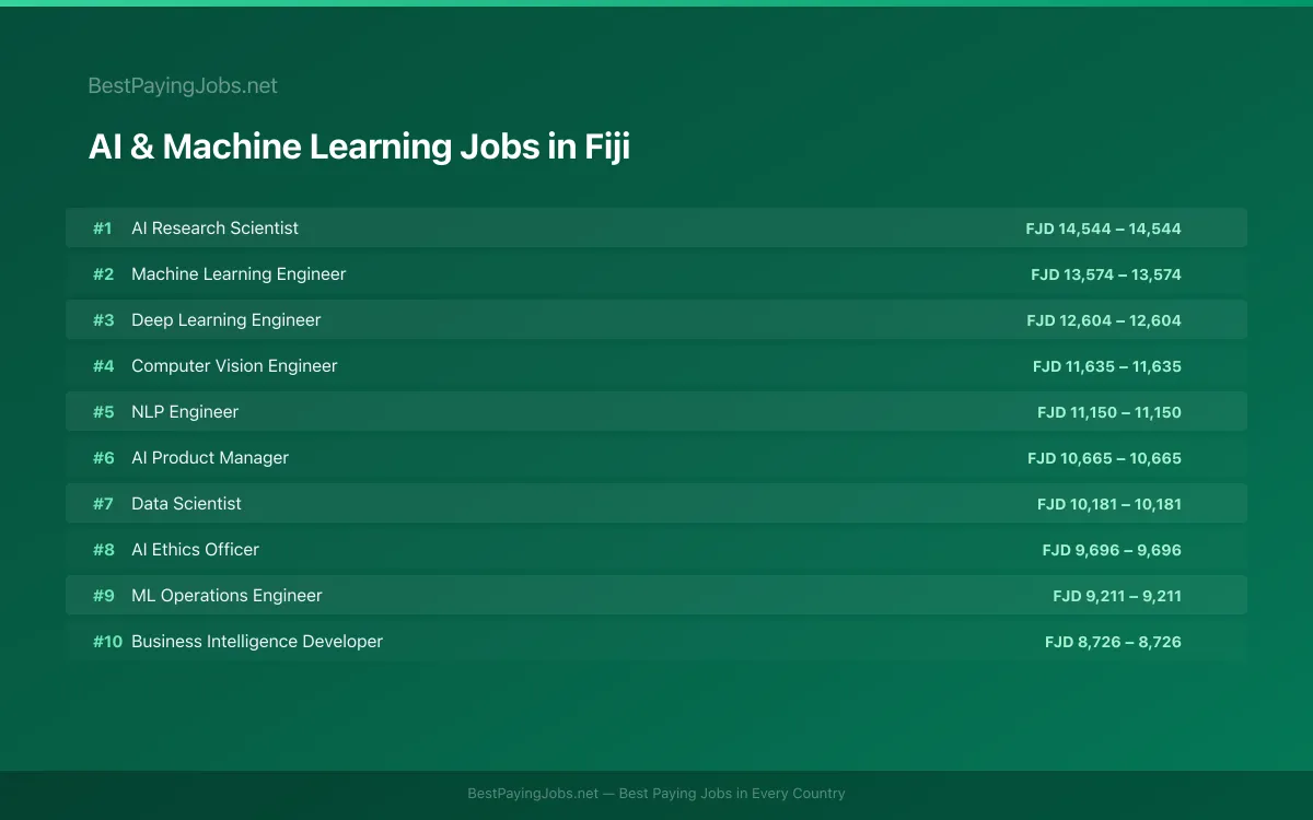 Highest paying AI & Machine Learning jobs in Fiji