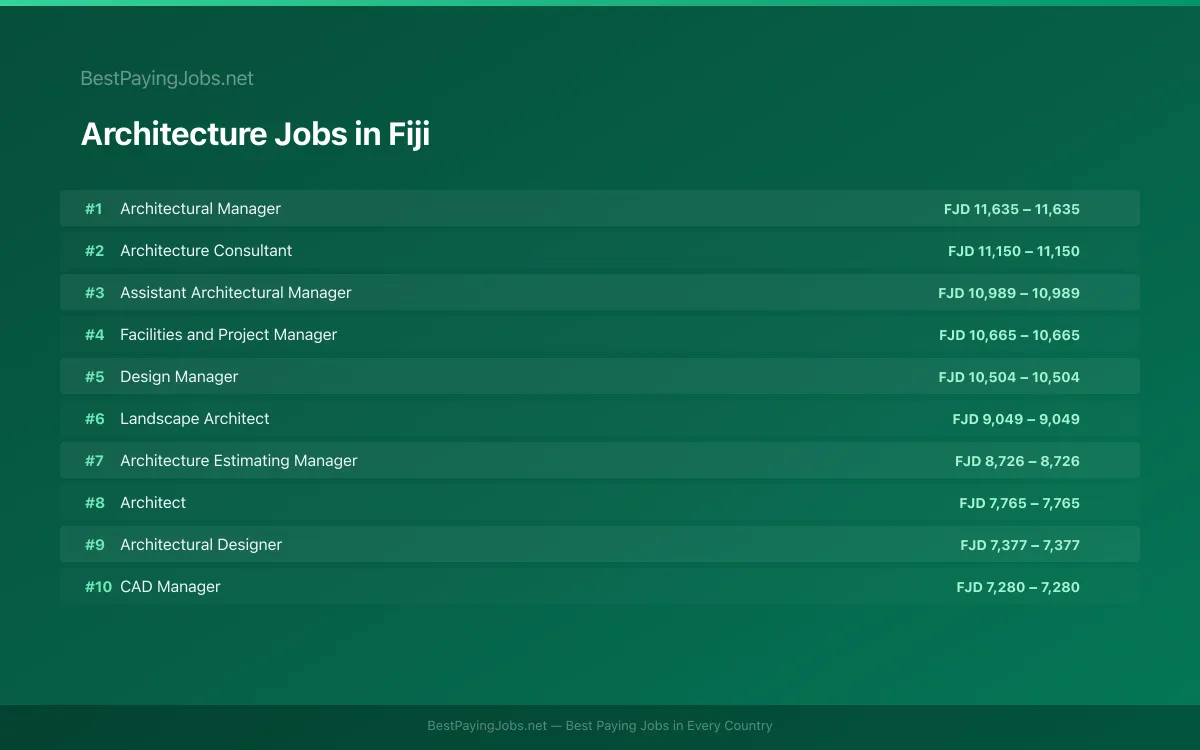 Highest paying Architecture jobs in Fiji