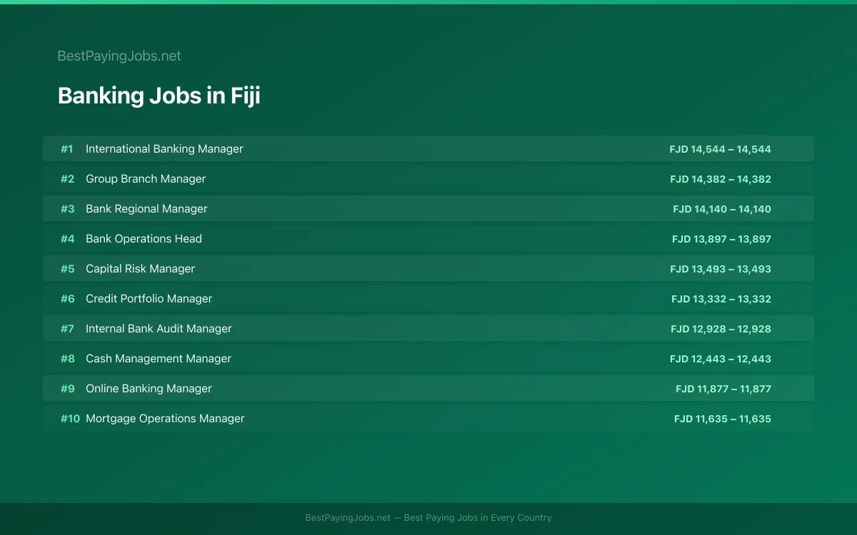 Highest paying Banking jobs in Fiji