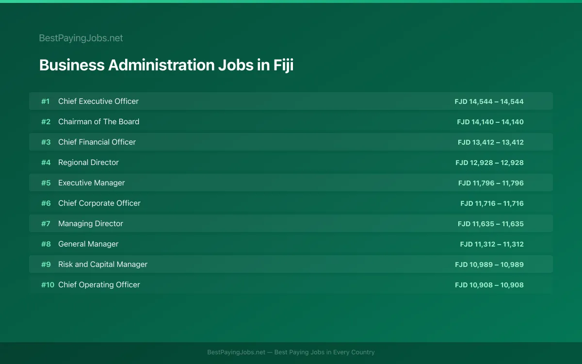 Highest paying Business Administration jobs in Fiji
