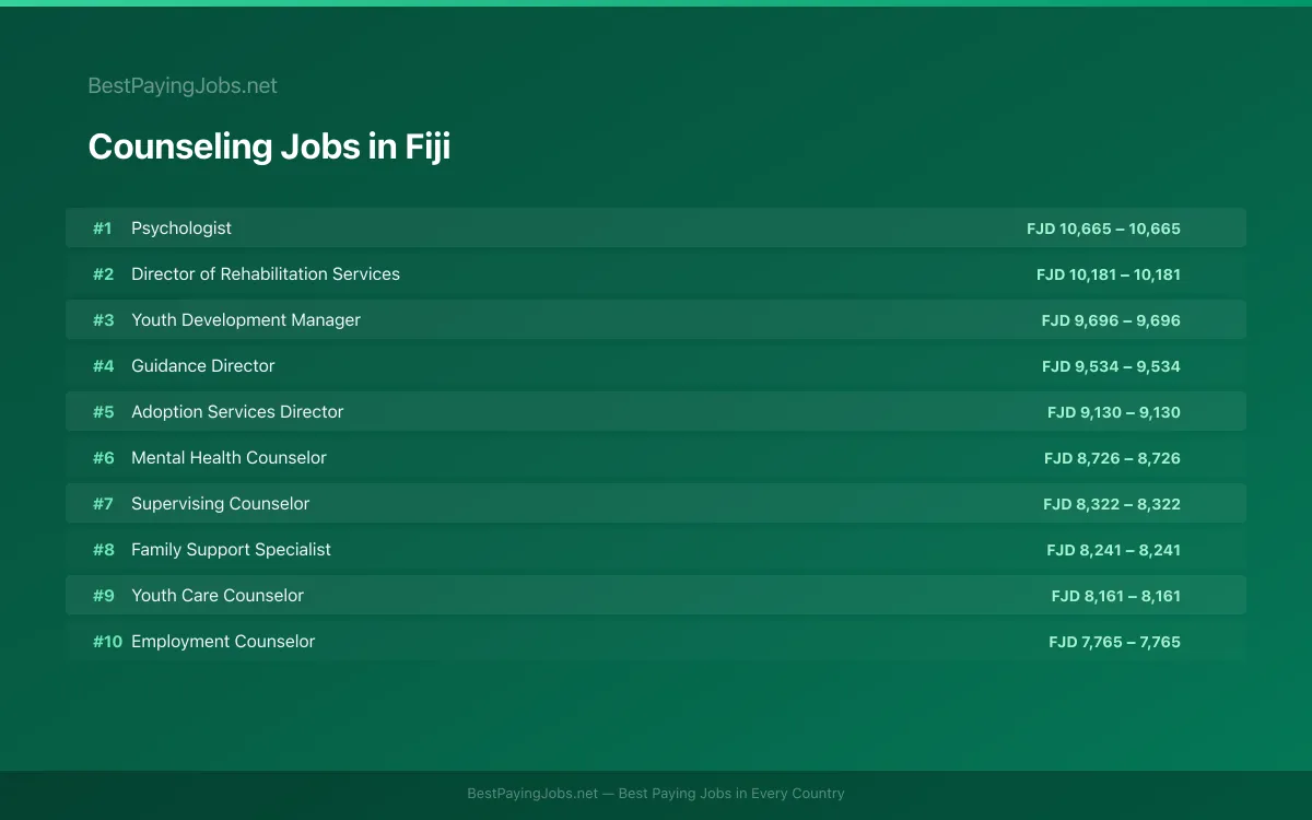 Highest paying Counseling jobs in Fiji
