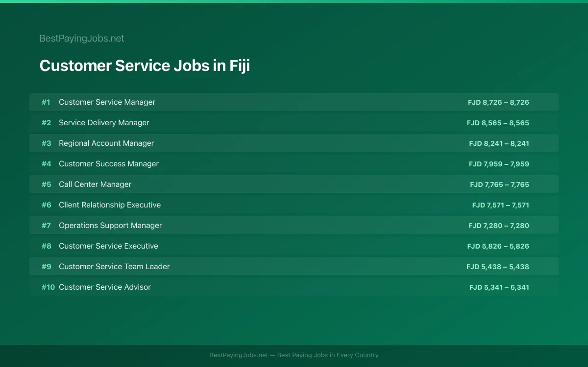 Highest paying Customer Service jobs in Fiji