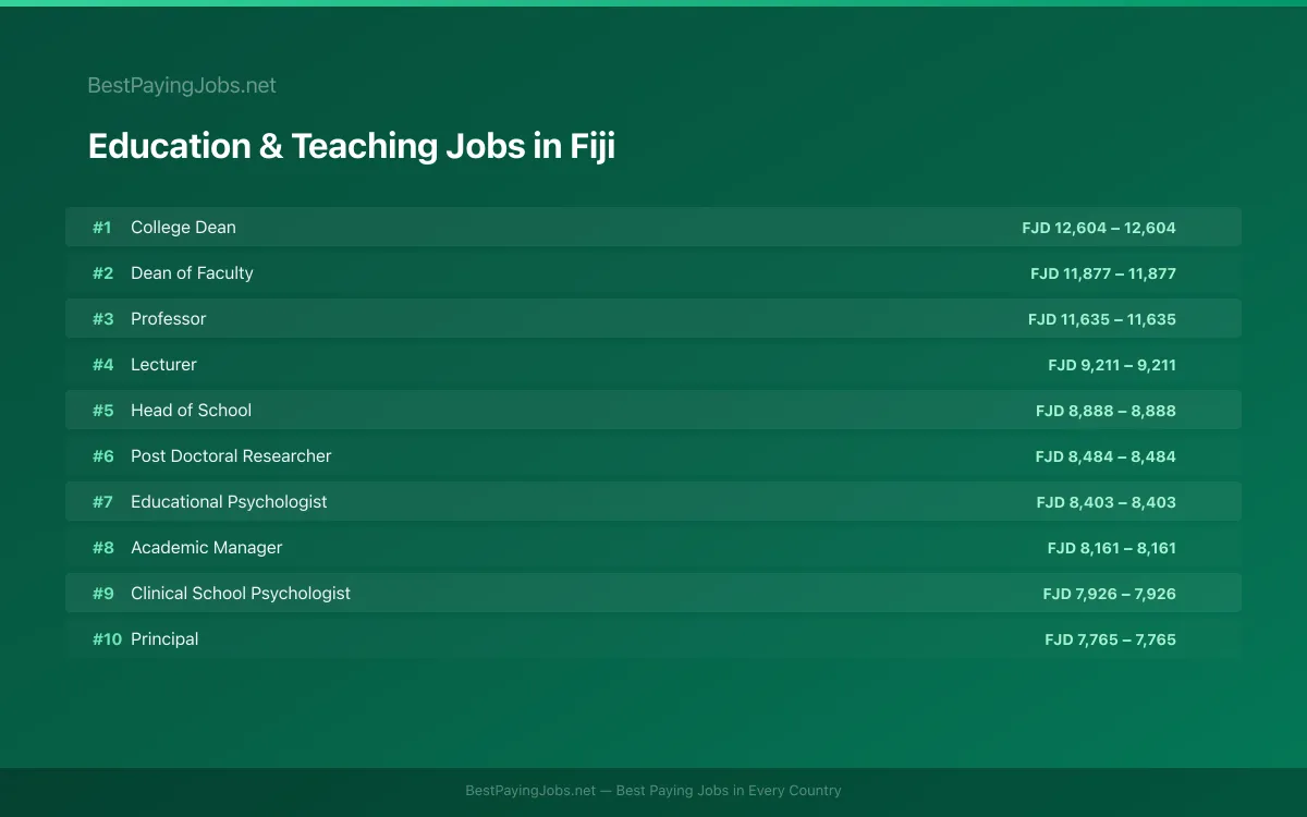 Highest paying Education & Teaching jobs in Fiji