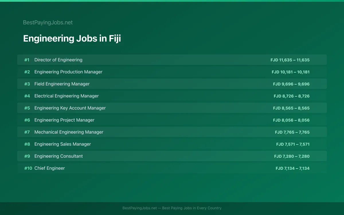 Highest paying Engineering jobs in Fiji