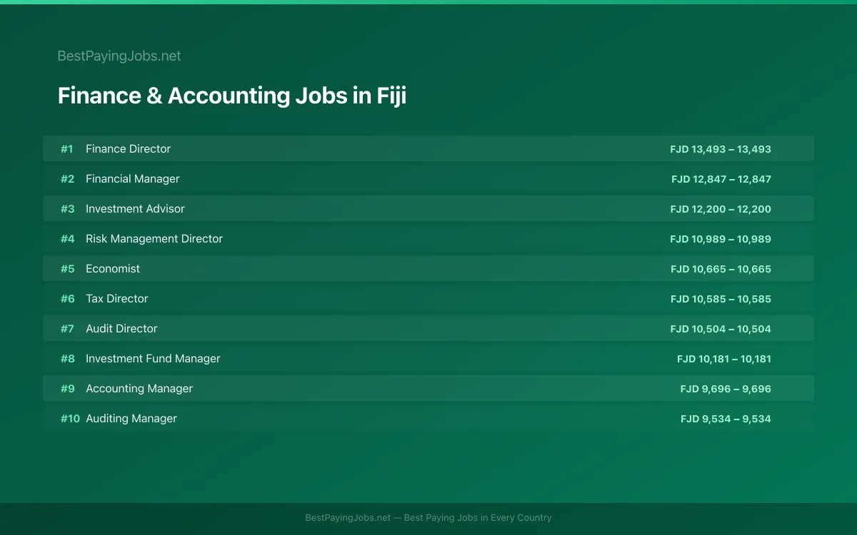 Highest paying Finance & Accounting jobs in Fiji