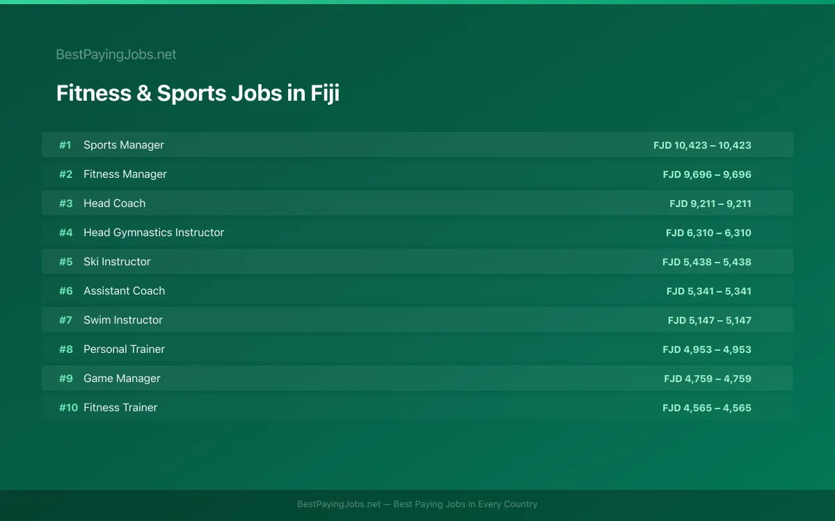 Highest paying Fitness & Sports jobs in Fiji