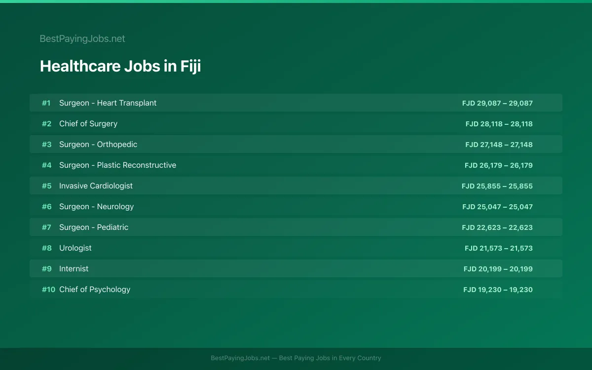 Highest paying Healthcare jobs in Fiji