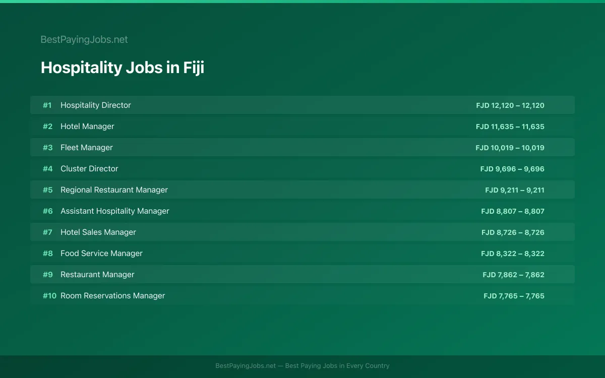 Highest paying Hospitality jobs in Fiji