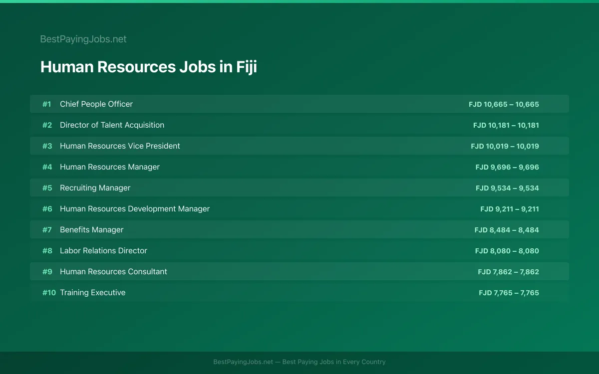 Highest paying Human Resources jobs in Fiji