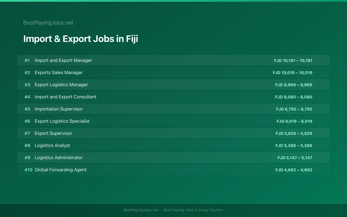 Highest paying Import & Export jobs in Fiji