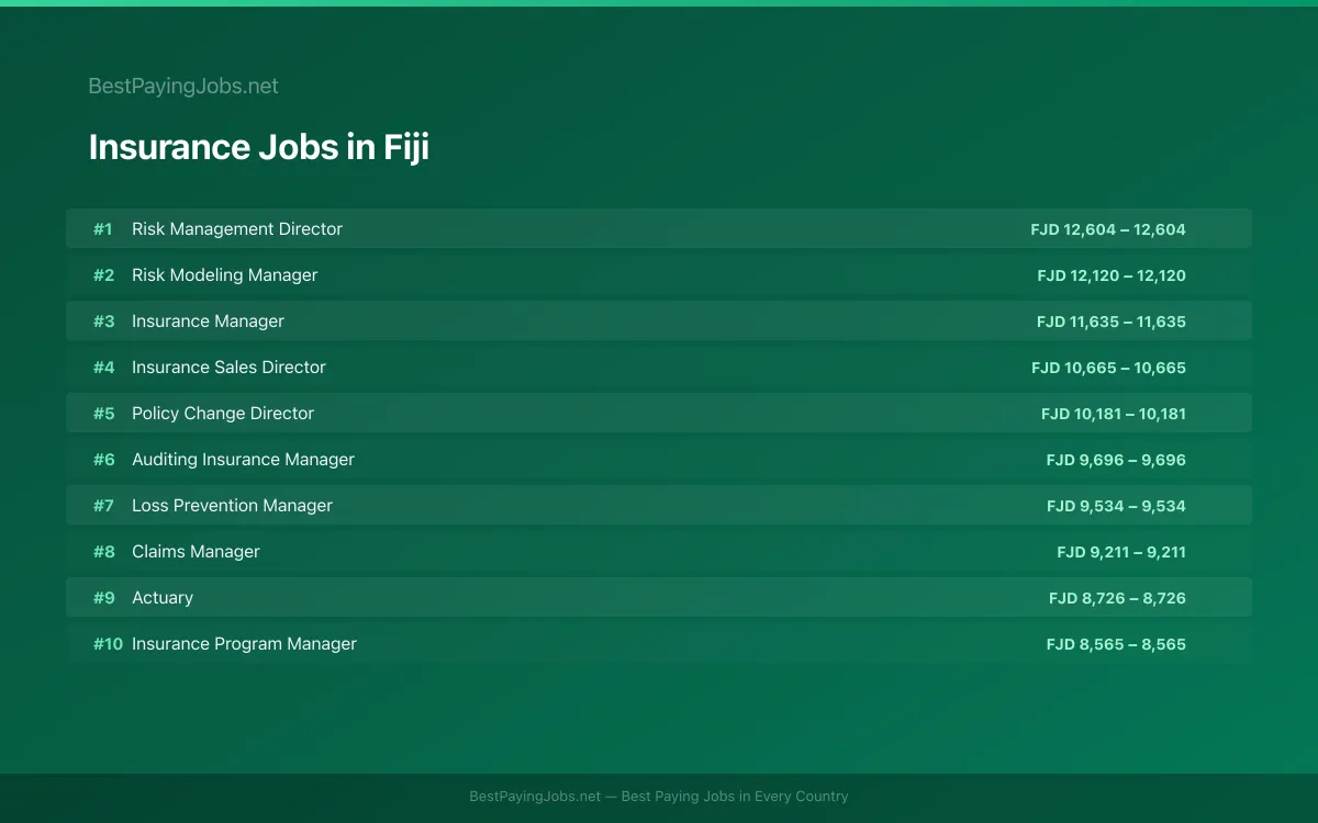Highest paying Insurance jobs in Fiji