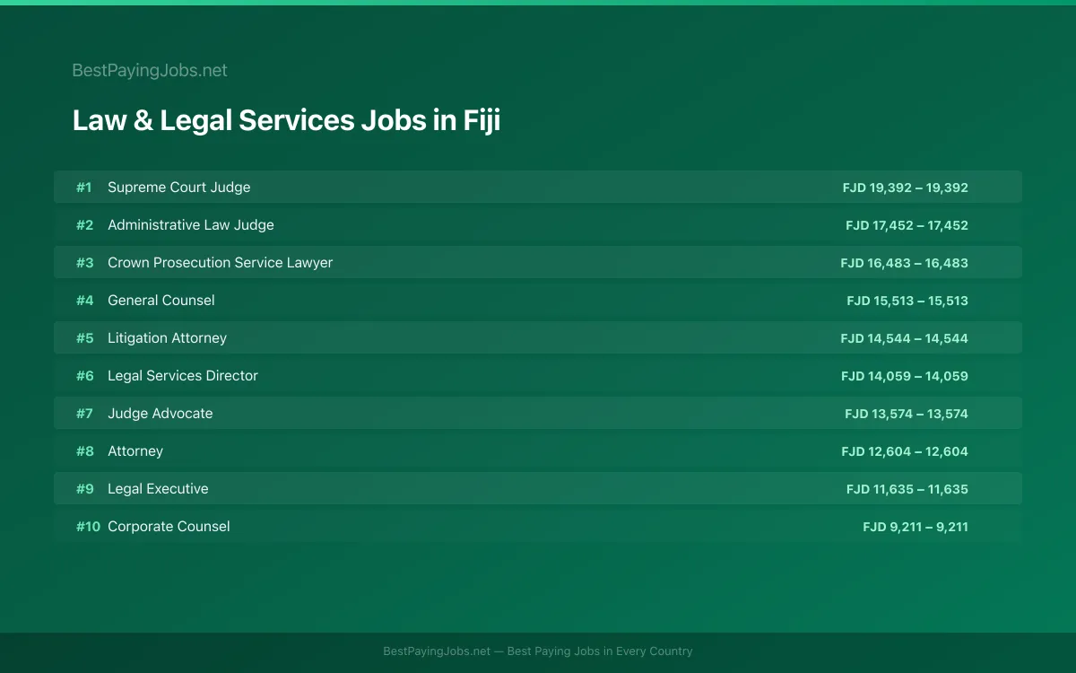 Highest paying Law & Legal Services jobs in Fiji