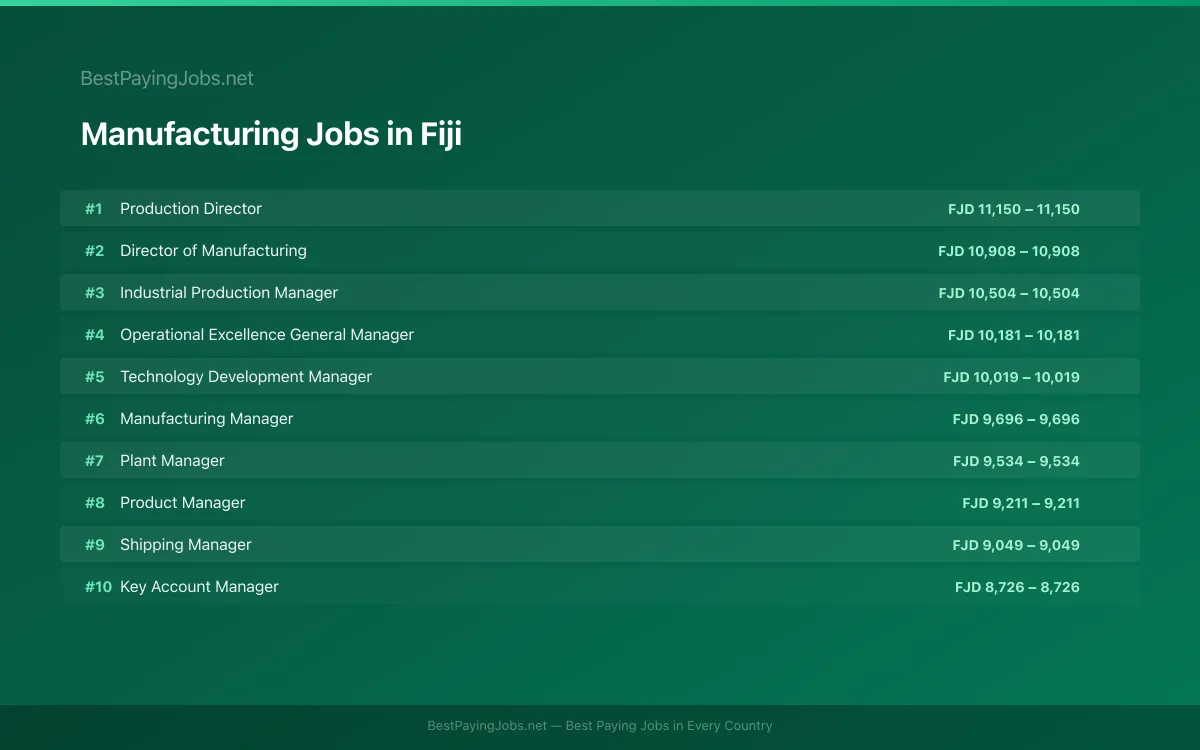 Highest paying Manufacturing jobs in Fiji