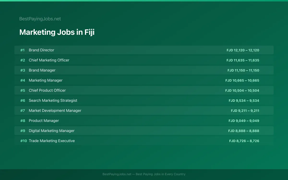 Highest paying Marketing jobs in Fiji