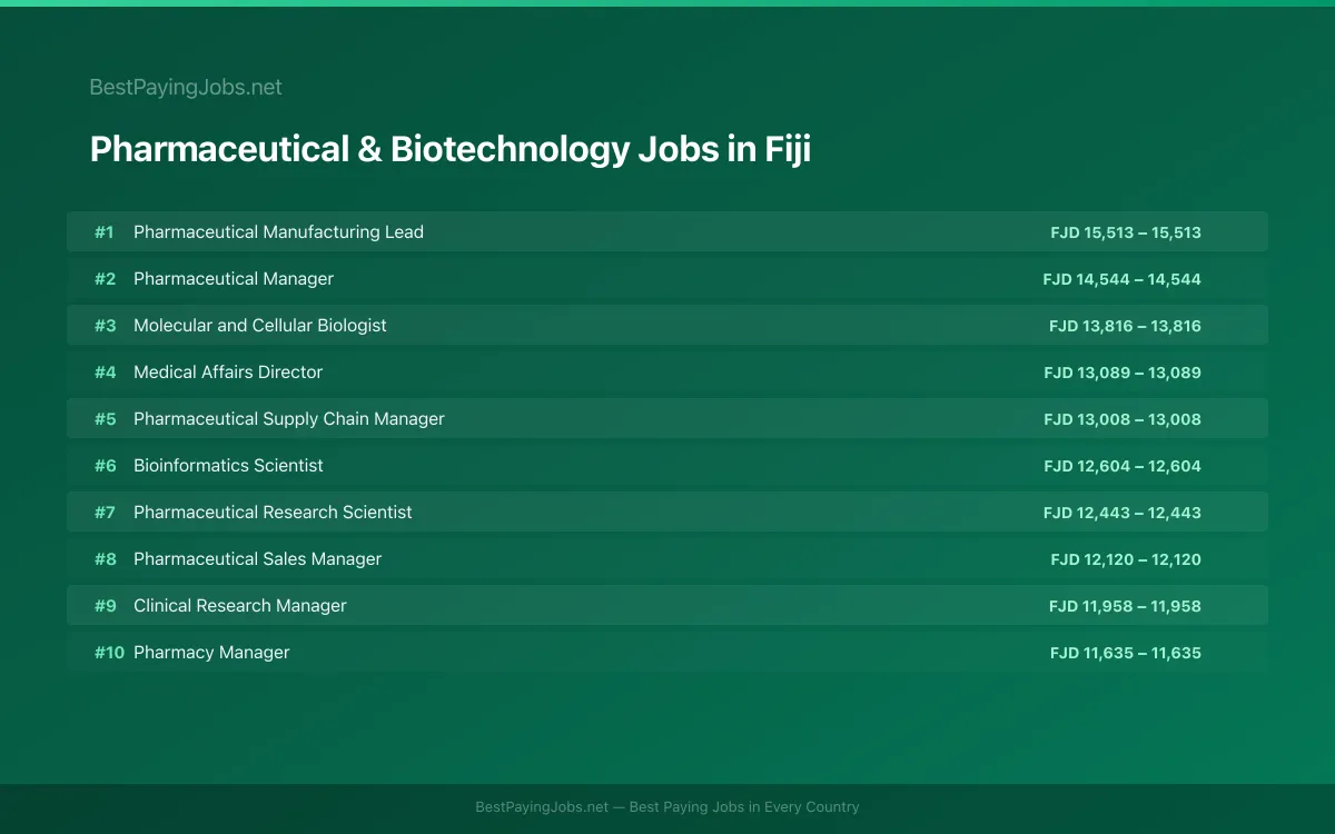 Highest paying Pharmaceutical & Biotechnology jobs in Fiji