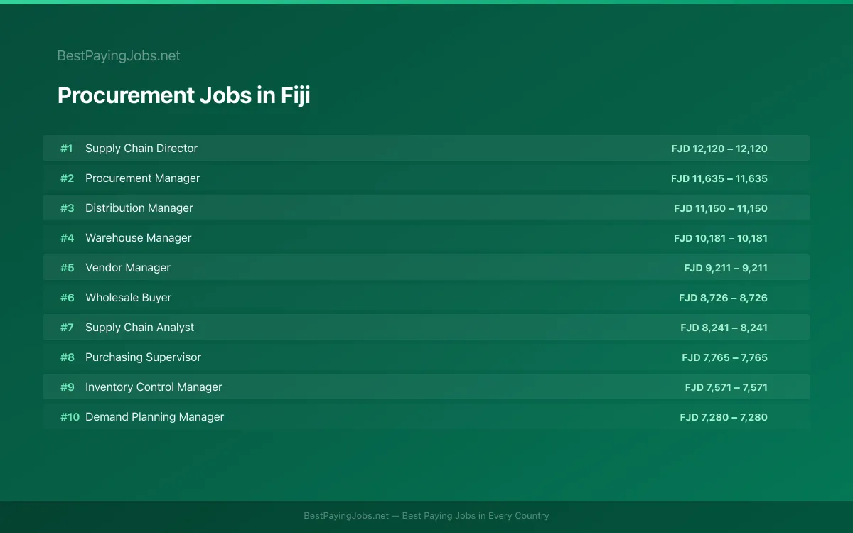 Highest paying Procurement jobs in Fiji