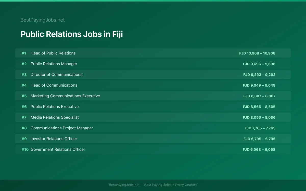 Highest paying Public Relations jobs in Fiji