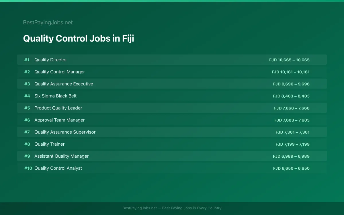 Highest paying Quality Control jobs in Fiji