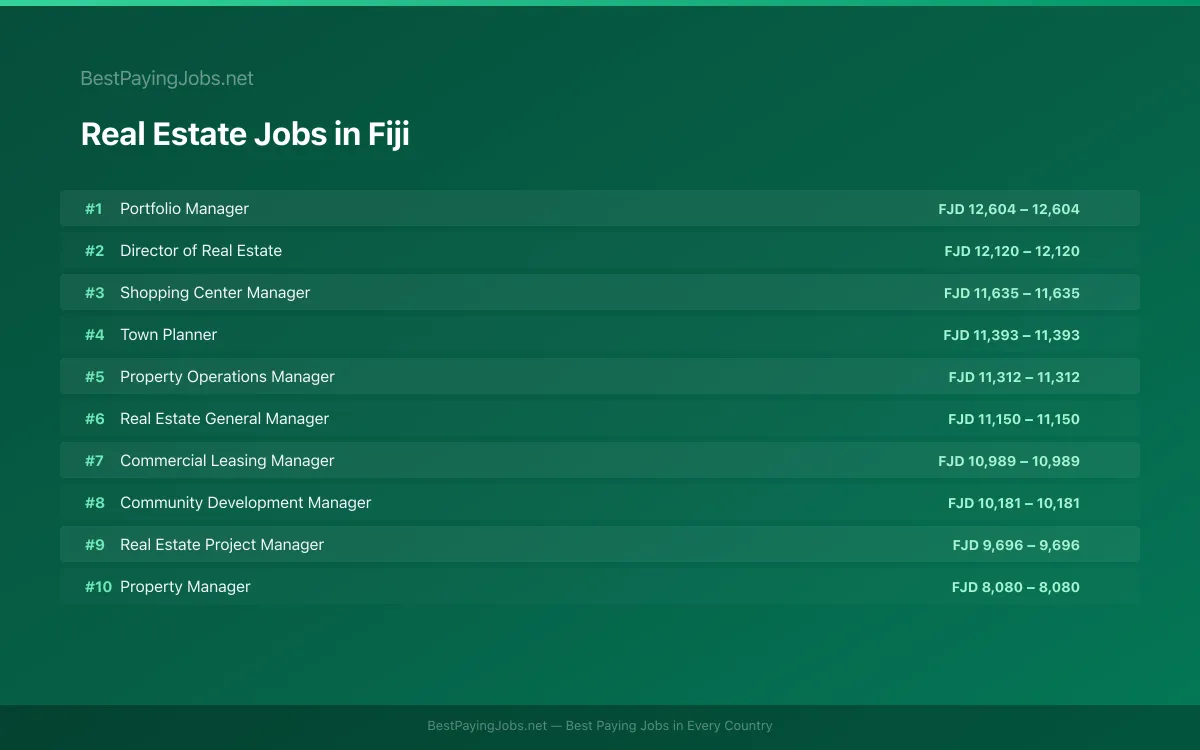 Highest paying Real Estate jobs in Fiji