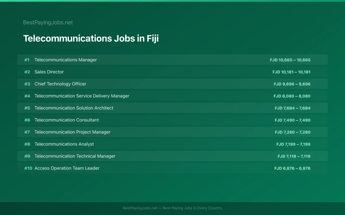 Highest paying Telecommunications jobs in Fiji