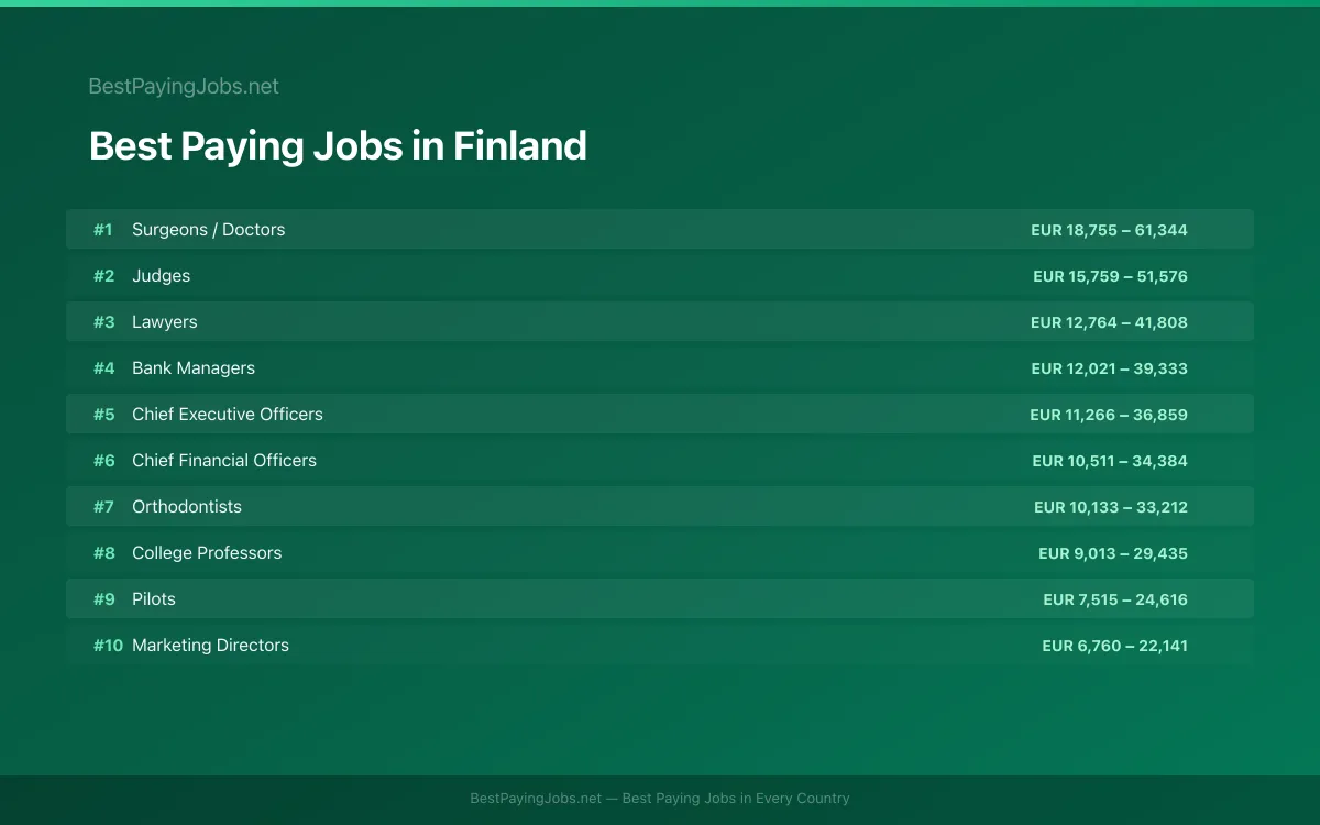 Best paying jobs in Finland — top careers and salaries