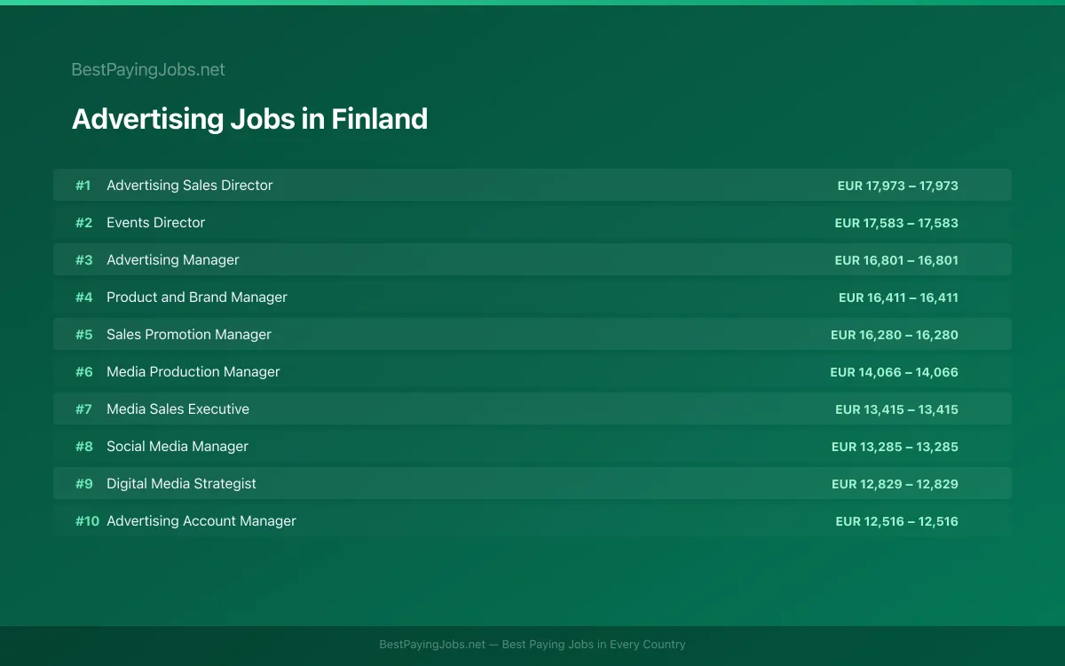 Highest paying Advertising jobs in Finland