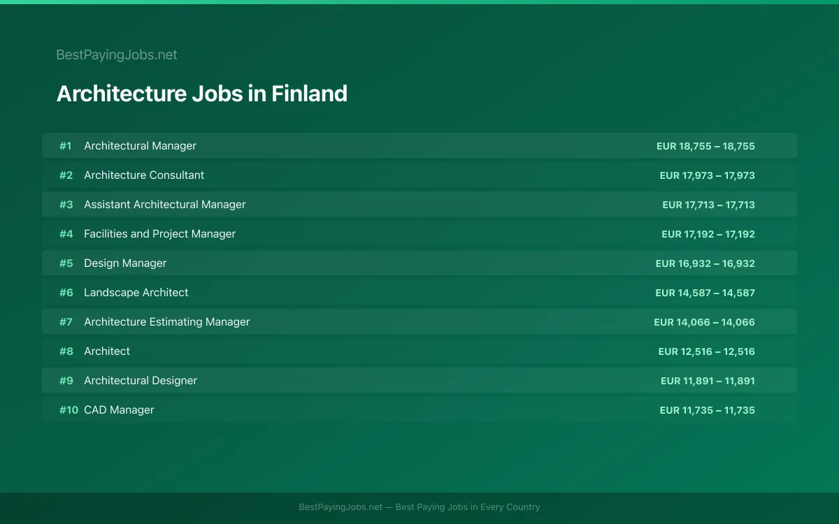 Highest paying Architecture jobs in Finland