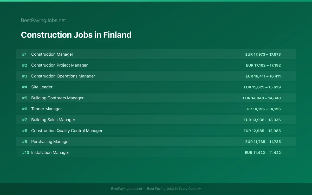Highest paying Construction jobs in Finland