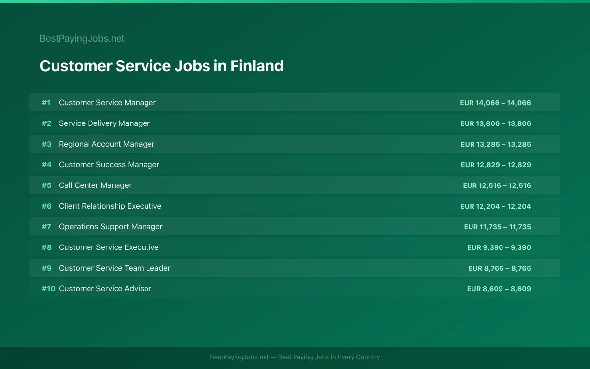 Highest paying Customer Service jobs in Finland