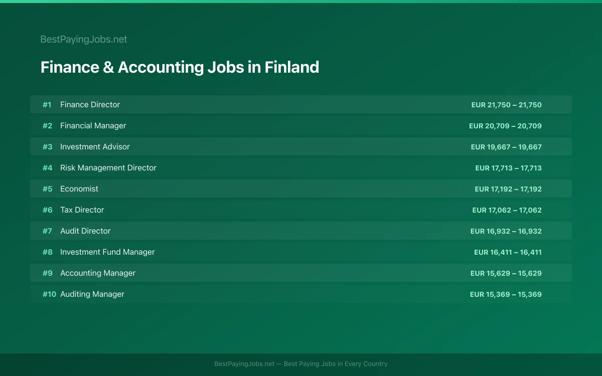 Highest paying Finance & Accounting jobs in Finland