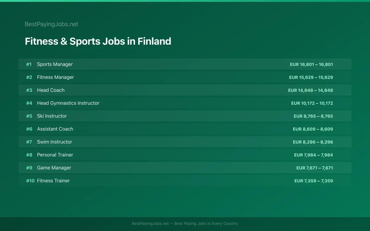 Highest paying Fitness & Sports jobs in Finland