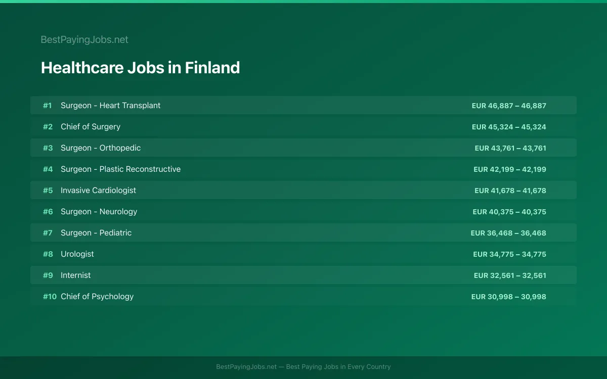 Highest paying Healthcare jobs in Finland