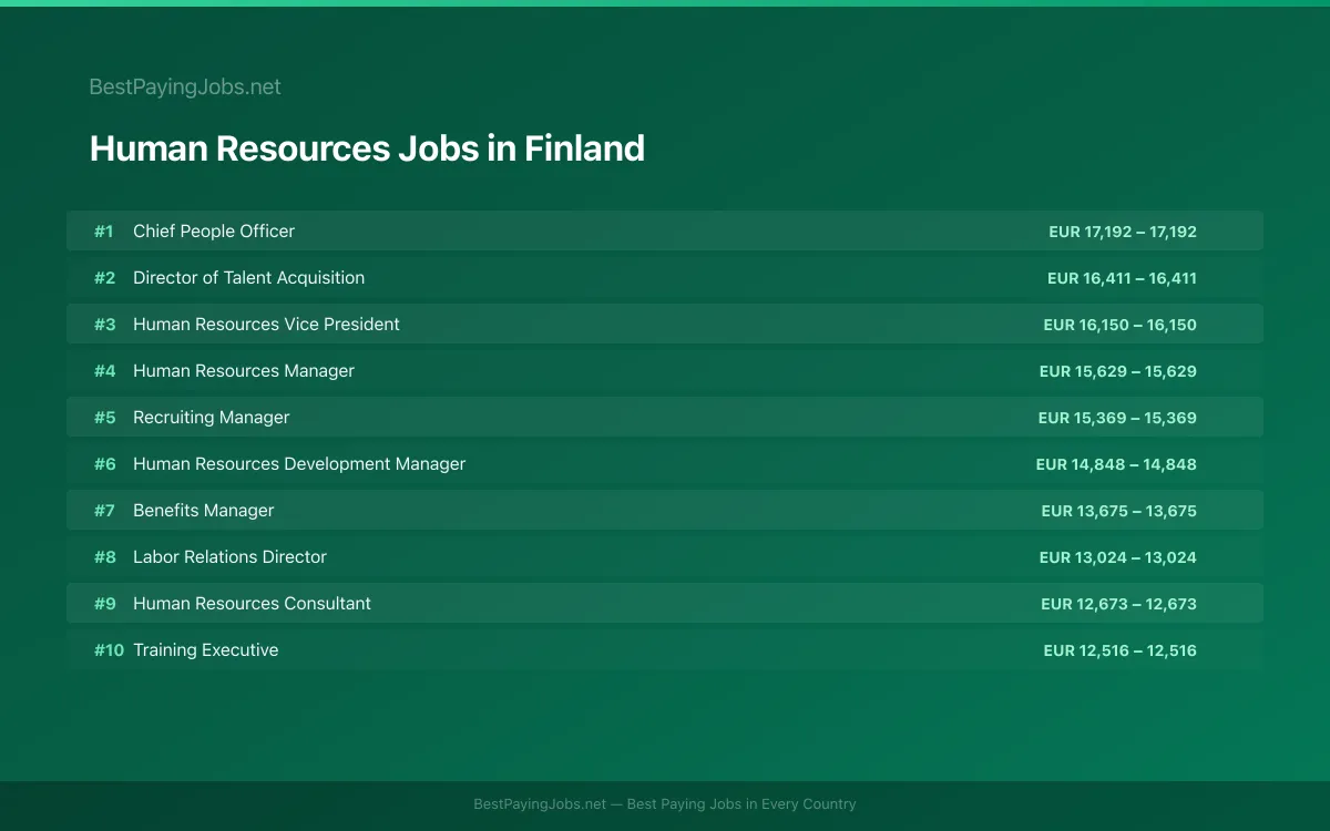 Highest paying Human Resources jobs in Finland