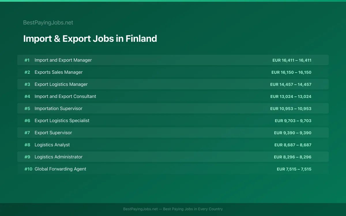 Highest paying Import & Export jobs in Finland