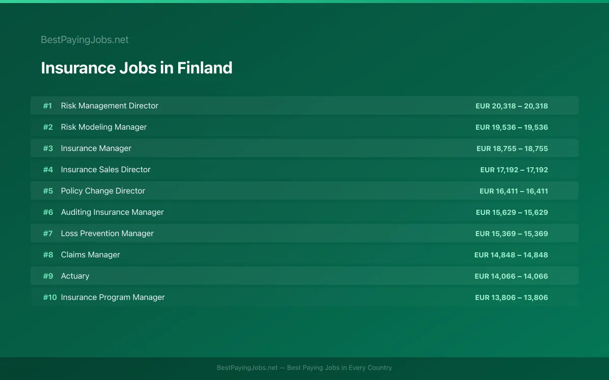 Highest paying Insurance jobs in Finland
