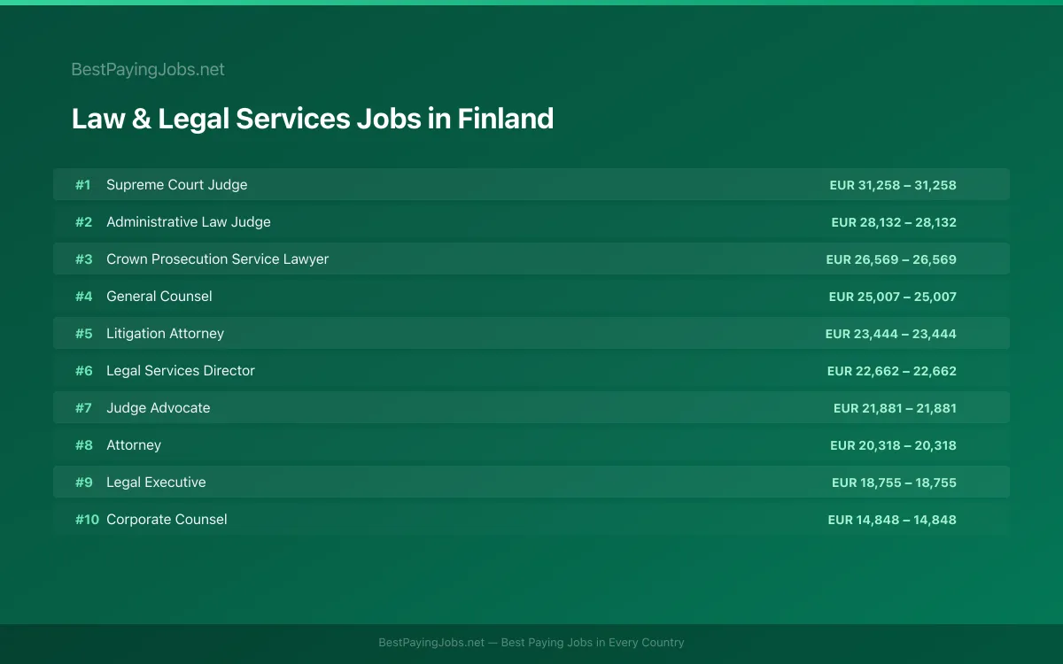 Highest paying Law & Legal Services jobs in Finland