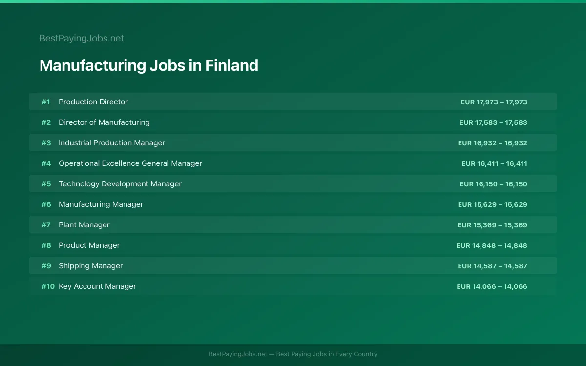 Highest paying Manufacturing jobs in Finland