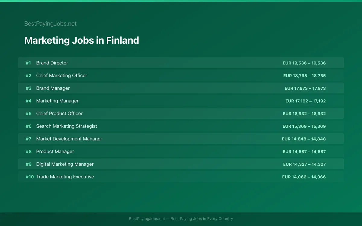 Highest paying Marketing jobs in Finland