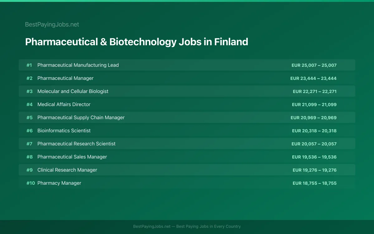 Highest paying Pharmaceutical & Biotechnology jobs in Finland