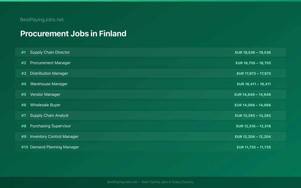 Highest paying Procurement jobs in Finland